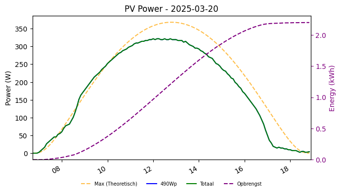 PV power graph for March 20, 2025