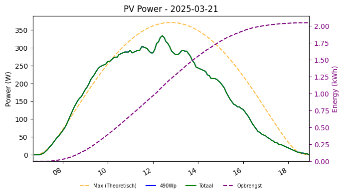 PV power graph for March 21, 2025