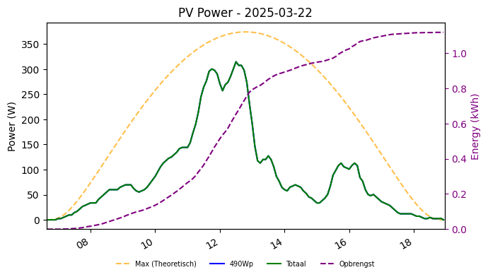 PV power graph for March 22, 2025