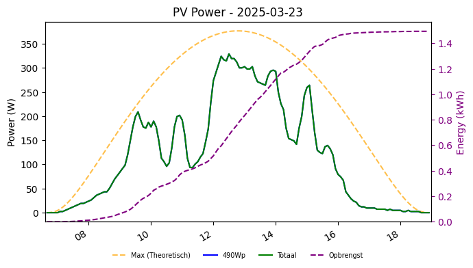 PV power graph for March 23, 2025