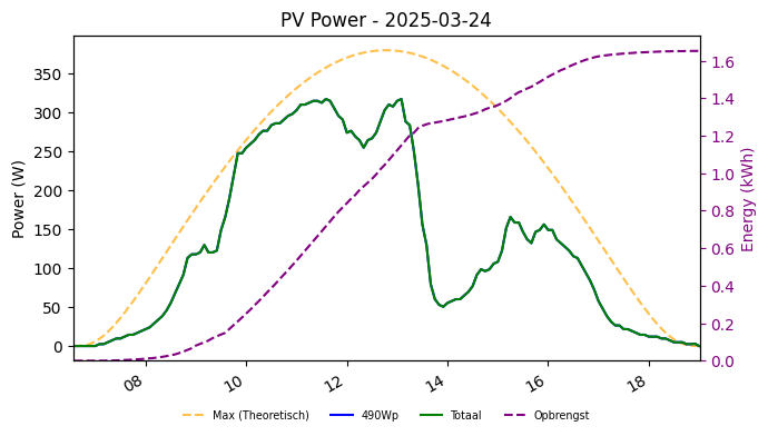 PV power graph for March 24, 2025