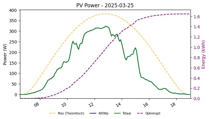 PV power graph for March 25, 2025