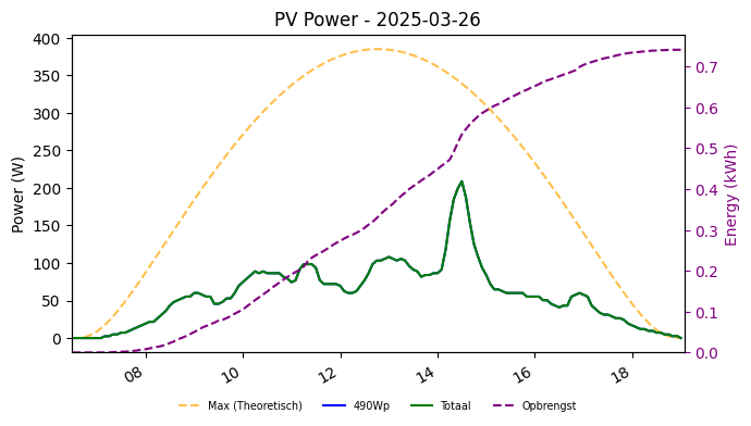 PV power graph for March 26, 2025