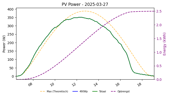 PV power graph for March 27, 2025