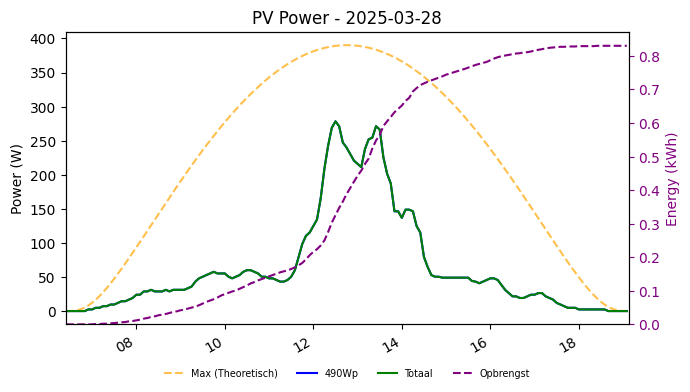PV power graph for March 28, 2025
