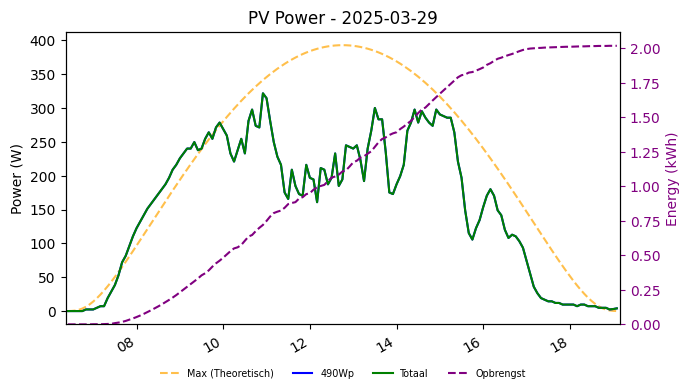 PV power graph for March 29, 2025