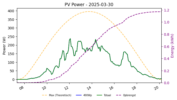 PV power graph for March 30, 2025