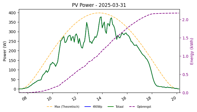 PV power graph for March 31, 2025