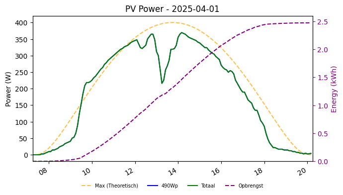 PV power graph for April 1, 2025