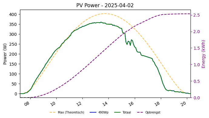 PV power graph for April 2, 2025