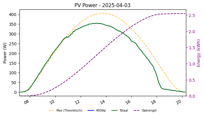 PV power graph for April 3, 2025