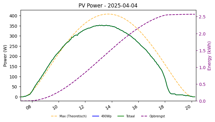 PV power graph for April 4, 2025