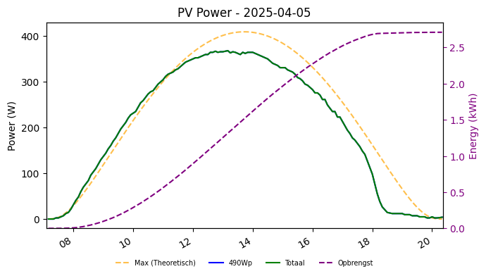 PV power graph for April 5, 2025