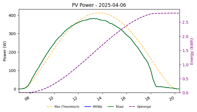 PV power graph for April 6, 2025
