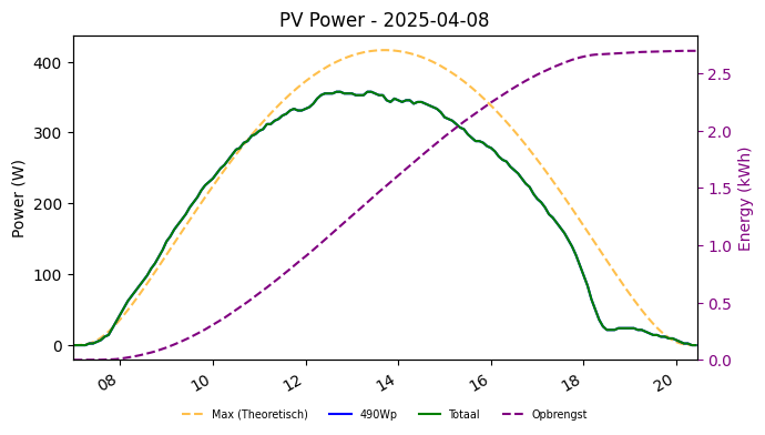 PV power graph for April 8, 2025