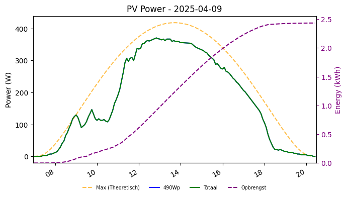 PV power graph for April 9, 2025