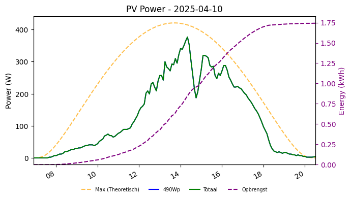 PV power graph for April 10, 2025