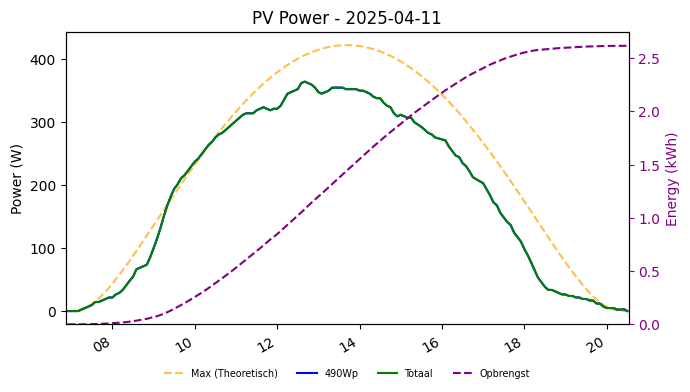 PV power graph for April 11, 2025