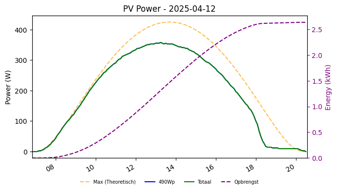 PV power graph for April 12, 2025