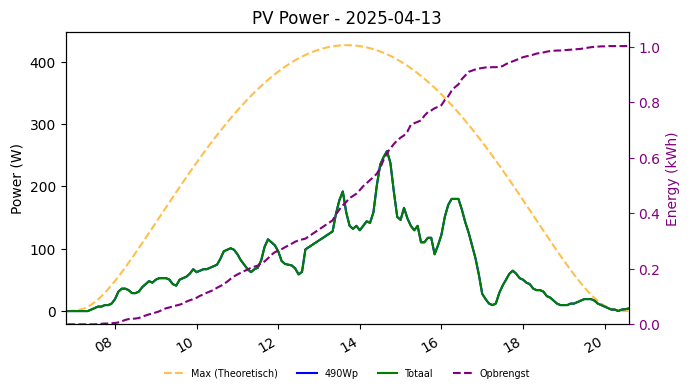 PV power graph for April 13, 2025