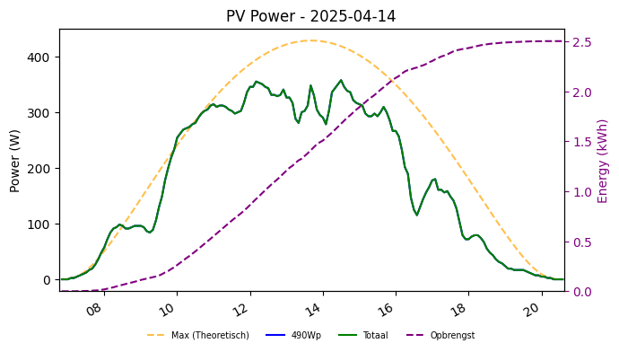 PV power graph for April 14, 2025