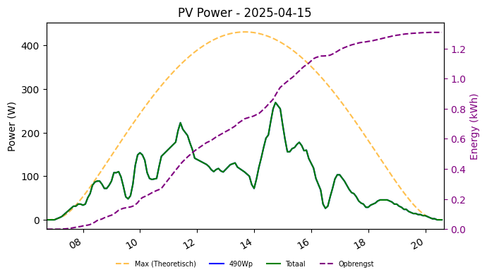 PV power graph for April 15, 2025