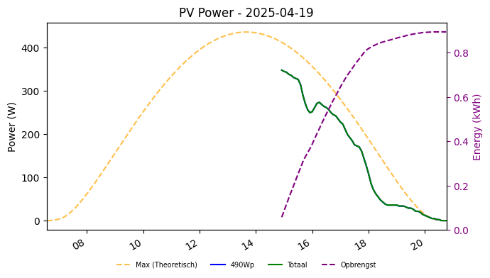 PV power graph for April 19, 2025