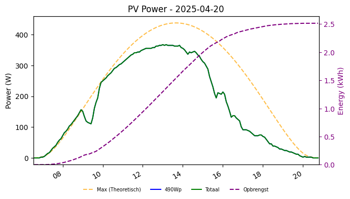 PV power graph for April 20, 2025