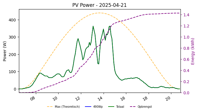 PV power graph for April 21, 2025