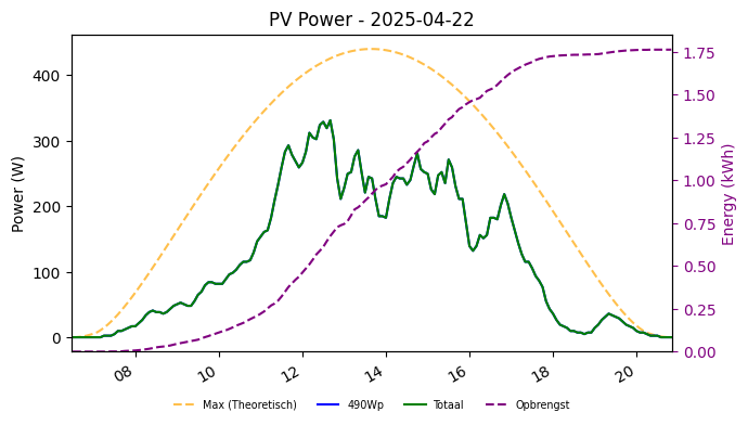 PV power graph for April 22, 2025