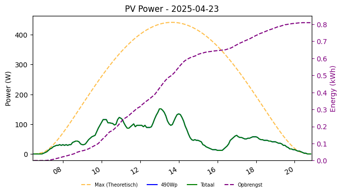 PV power graph for April 23, 2025