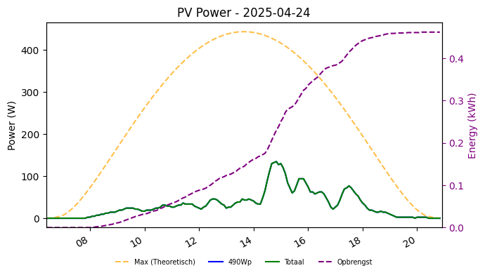 PV power graph for April 24, 2025