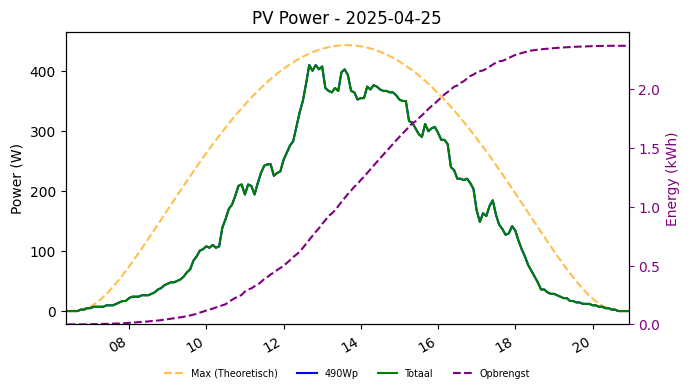 PV power graph for April 25, 2025