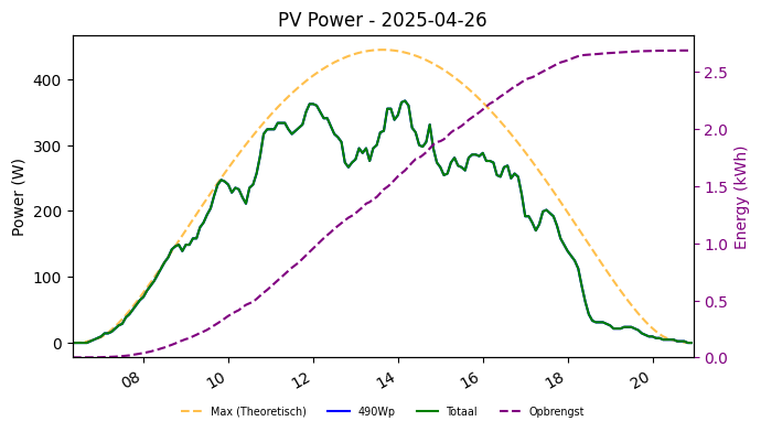 PV power graph for April 26, 2025