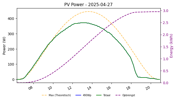 PV power graph for April 27, 2025