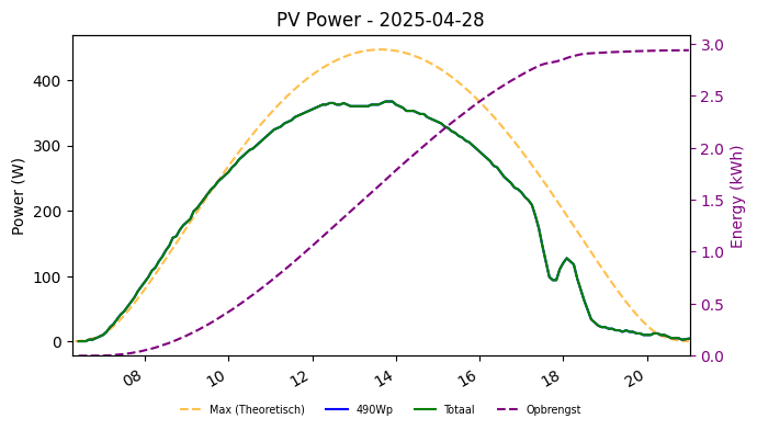 PV power graph for April 28, 2025