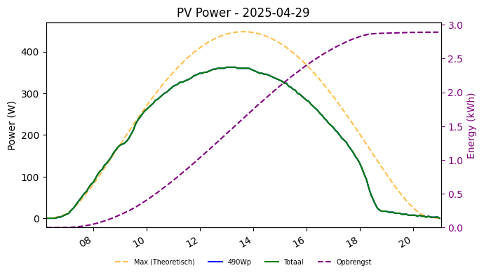 PV power graph for April 29, 2025