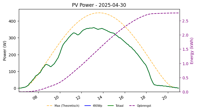 PV power graph for April 30, 2025