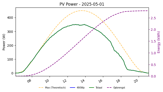 PV power graph for May 1, 2025