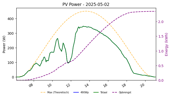 PV power graph for May 2, 2025