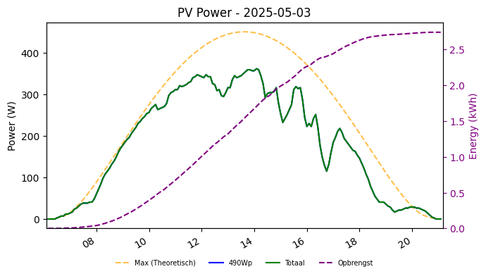 PV power graph for May 3, 2025