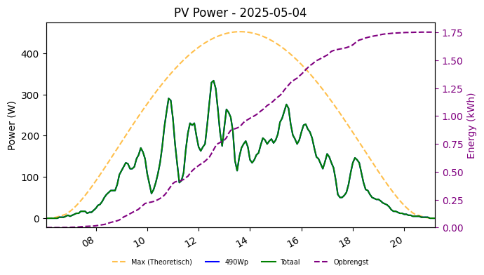 PV power graph for May 4, 2025
