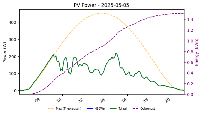 PV power graph for May 5, 2025
