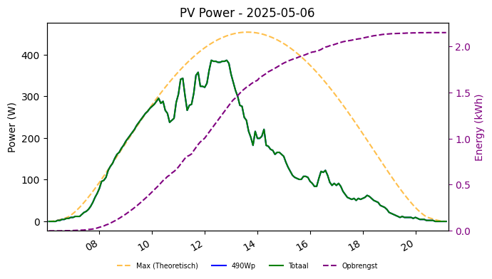 PV power graph for May 6, 2025