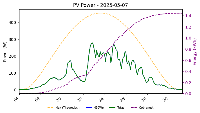 PV power graph for May 7, 2025