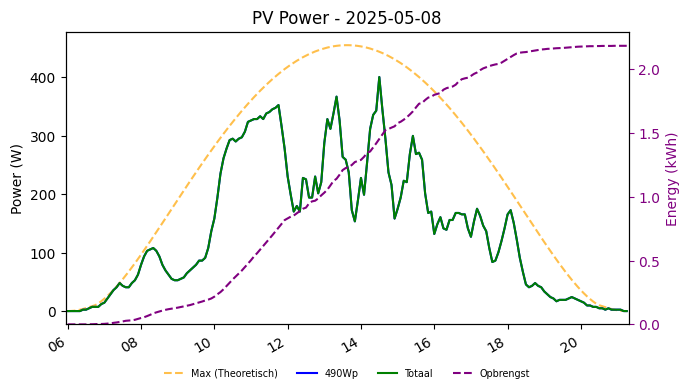 PV power graph for May 8, 2025