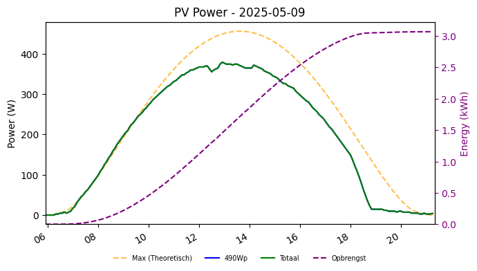 PV power graph for May 9, 2025