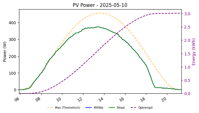 PV power graph for May 10, 2025