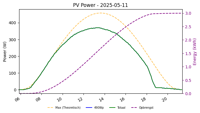 PV power graph for May 11, 2025