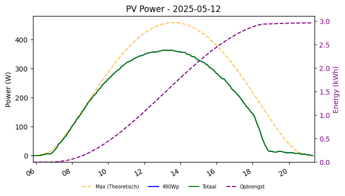 PV power graph for May 12, 2025
